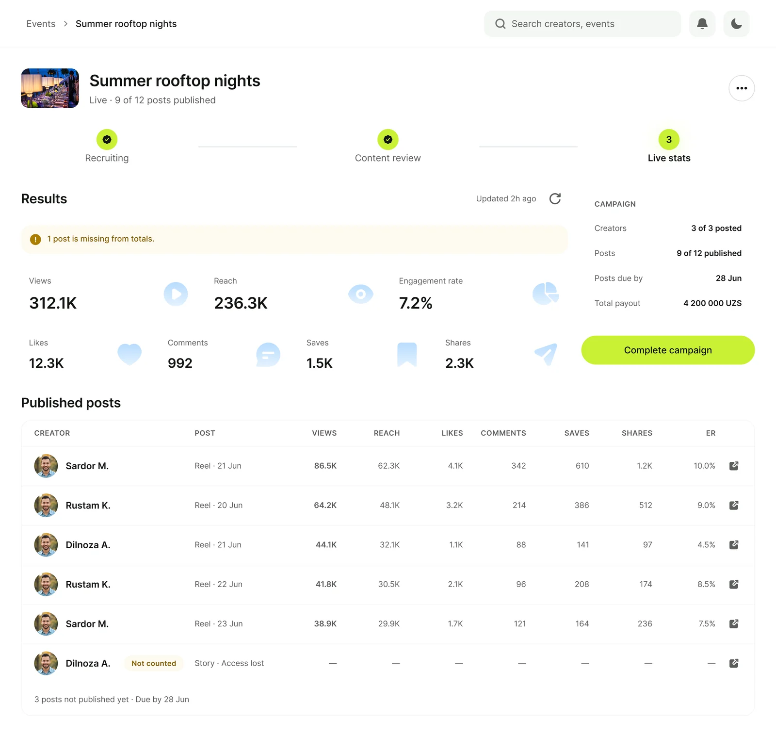 Between campaign dashboard with sample creators Aziz R., Kamol B. and Madina A.